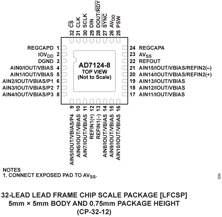 AD7124-8BCPZ-RL